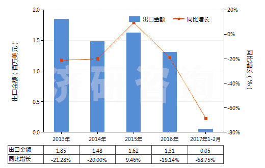 2013-2017年2月中國凡士林(HS27121000)出口總額及增速統計